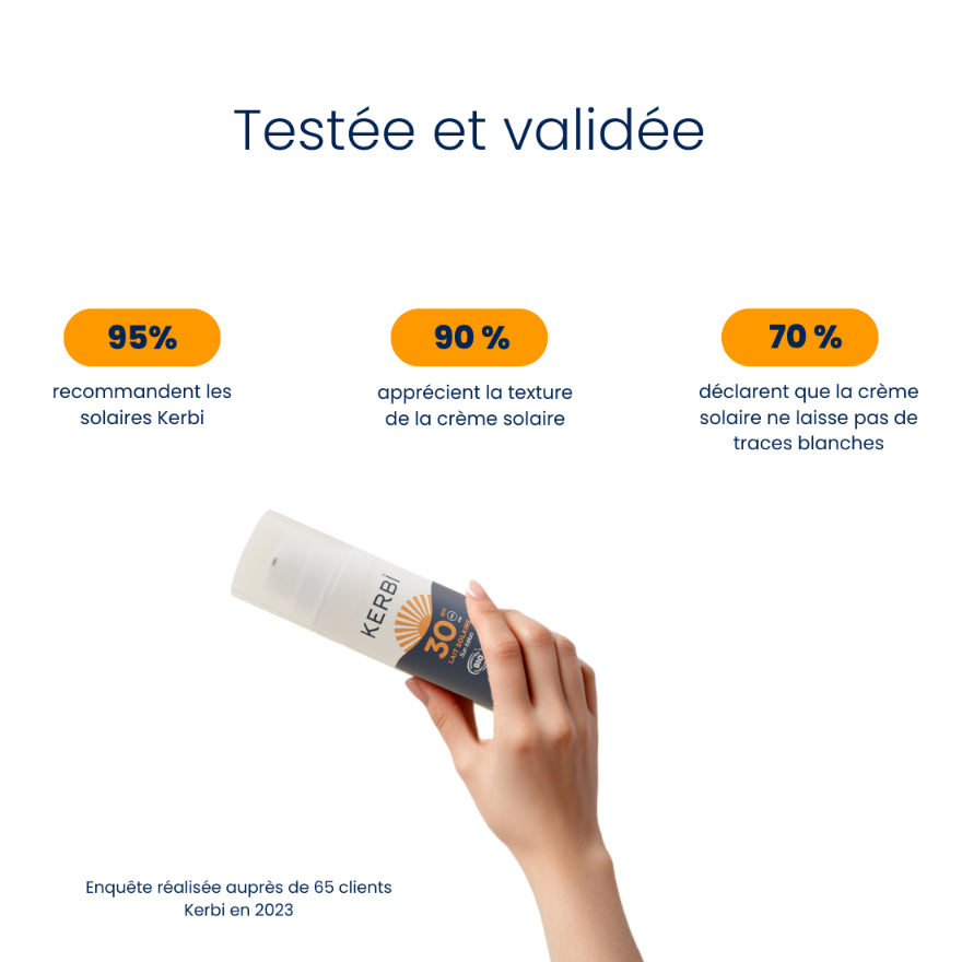 Avis clients sur la crème solaire format voyage SPF30 Kerbi, mettant en avant sa protection fiable, sa facilité d'utilisation et son format pratique pour les déplacements