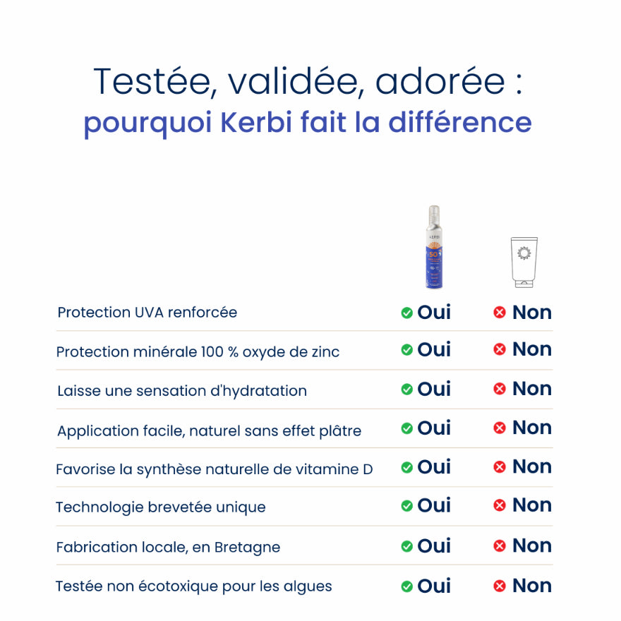 Comparaison entre la crème solaire famille bio SPF50 Kerbi et les crèmes classiques, offrant une protection supérieure avec des ingrédients naturels et sans produits chimiques.