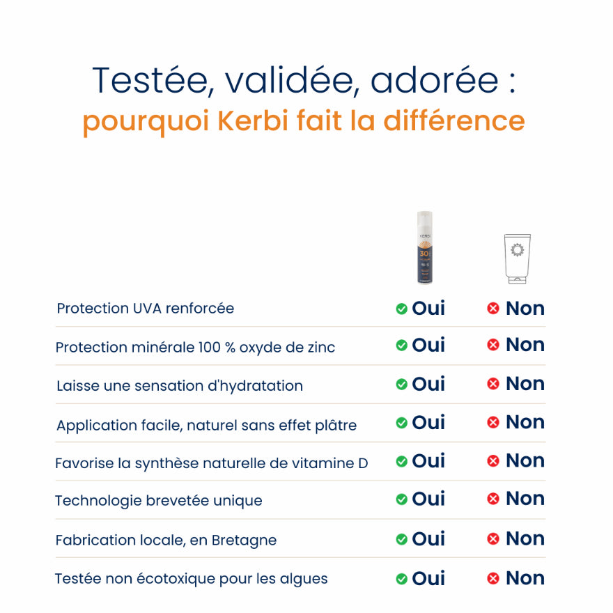 Comparaison entre la crème solaire bio SPF30 Kerbi et les crèmes solaires classiques, offrant une protection efficace avec une formule naturelle, sans ingrédients chimiques, pour une peau plus nourrie et respectée