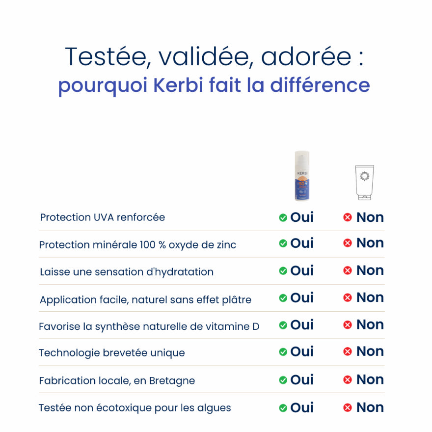 Comparaison entre la crème solaire enfant bio SPF50 Kerbi en format voyage et les crèmes solaires classiques, offrant une protection naturelle et efficace, sans produits chimiques, idéale pour la peau fragile des enfants