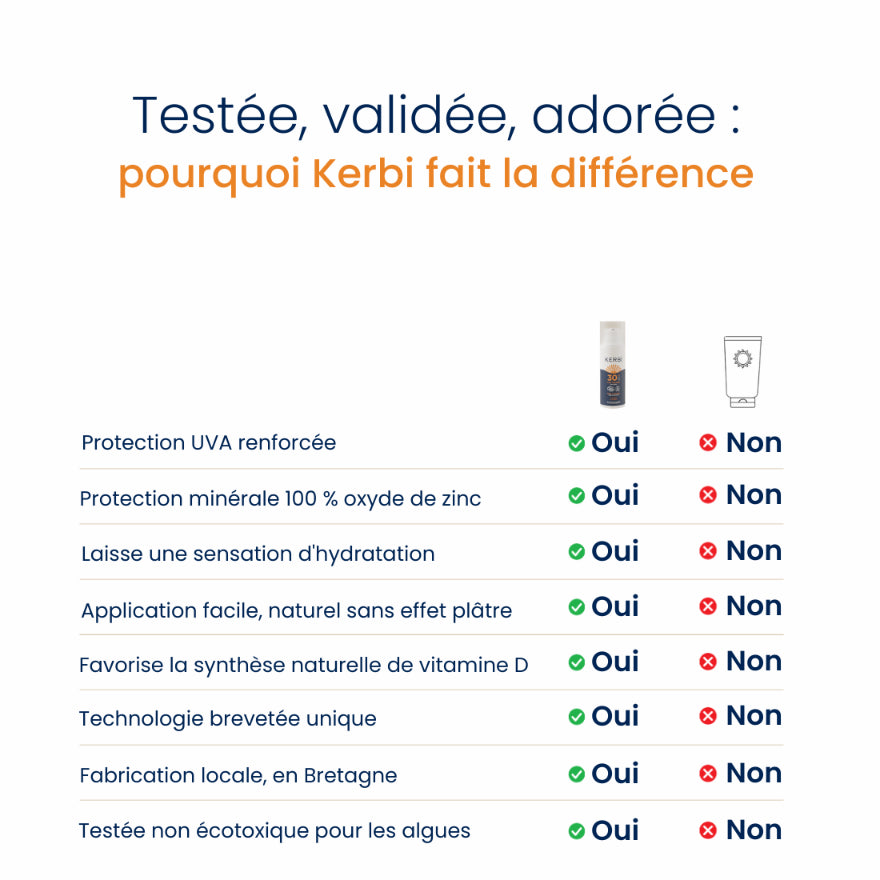 Comparaison entre la crème solaire bio SPF30 Kerbi en format voyage et les crèmes solaires classiques, offrant une protection naturelle, une texture légère et une formule sans filtres chimiques