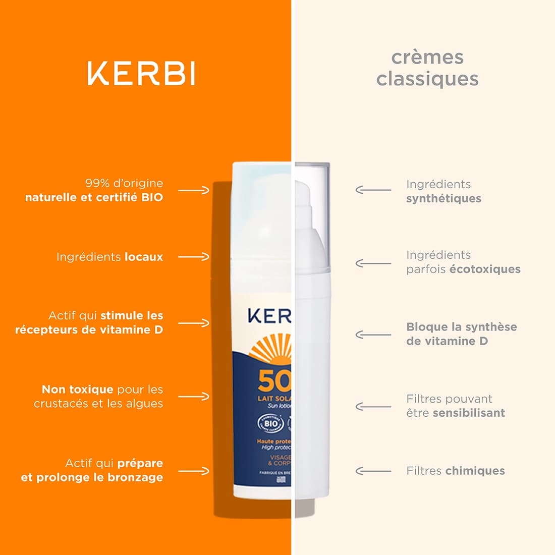 La différence entre une crème solaire spf 50 Kerbi vs une crème solaire conventionnelle